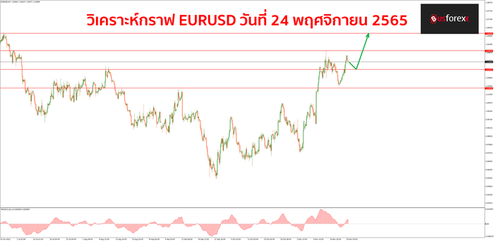 EURUSD วันที่ 24 พฤศจิกายน 2565 2 EURUSD วันที่ 24 พฤศจิกายน 2565 2