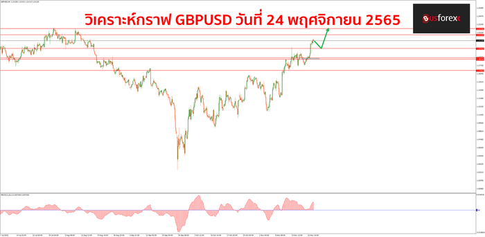 GBPUSD วันที่ 24 พฤศจิกายน 2565 1 GBPUSD วันที่ 24 พฤศจิกายน 2565 1