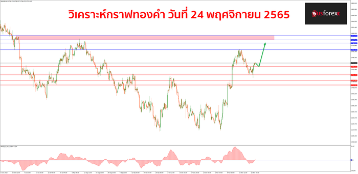 XAUUSD วันที่ 24 พฤศจิกายน 2565 1 XAUUSD วันที่ 24 พฤศจิกายน 2565 1
