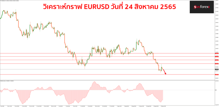 EURUSD วันที่ 24 สิงหาคม 2565