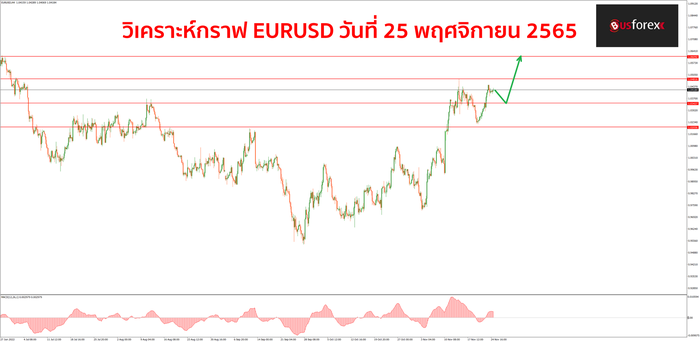 EURUSD วันที่ 25 พฤศจิกายน 2565