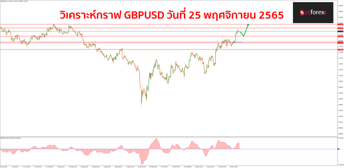 GBPUSD วันที่ 25 พฤศจิกายน 2565 GBPUSD วันที่ 25 พฤศจิกายน 2565