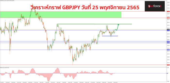 GBPJPY วันที่ 25 พฤศจิกายน 2565 1 GBPJPY วันที่ 25 พฤศจิกายน 2565 1
