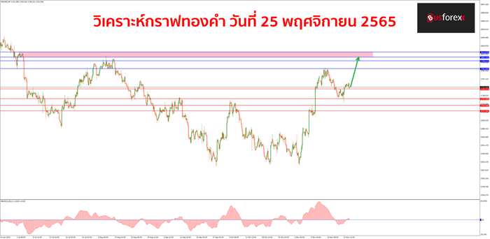XAUUSD วันที่ 25 พฤศจิกายน 2565