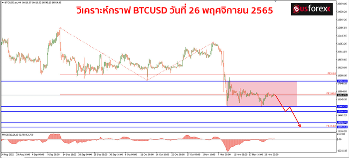 BTCUSD วันที่ 26 พฤศจิกายน 2565