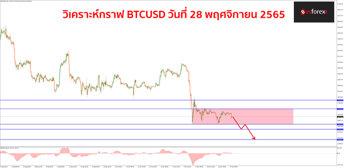 BTCUSD วันที่ 28 พฤศจิกายน 2565 BTCUSD วันที่ 28 พฤศจิกายน 2565