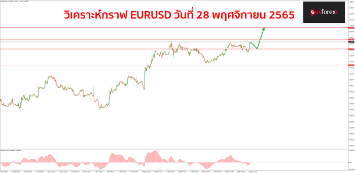 EURUSD วันที่ 28 พฤศจิกายน 2565 EURUSD วันที่ 28 พฤศจิกายน 2565