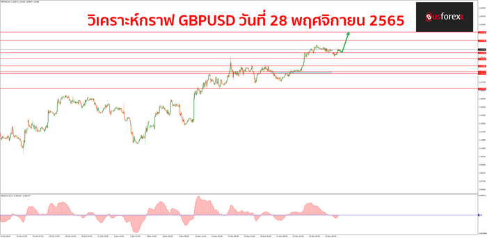 GBPUSD วันที่ 28 พฤศจิกายน 2565 GBPUSD วันที่ 28 พฤศจิกายน 2565
