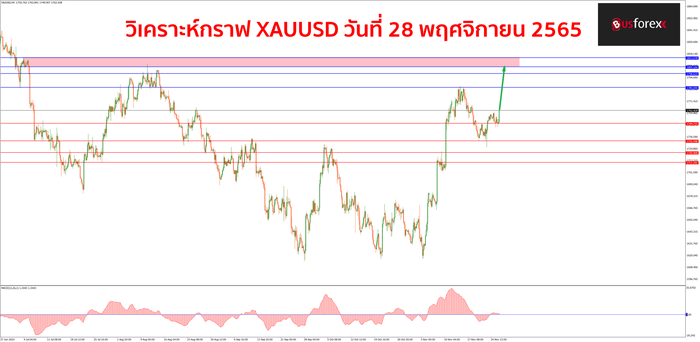 XAUUSD วันที่ 28 พฤศจิกายน 2565 XAUUSD วันที่ 28 พฤศจิกายน 2565
