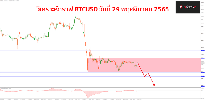BTCUSD วันที่ 29 พฤศจิกายน 2565 BTCUSD วันที่ 29 พฤศจิกายน 2565