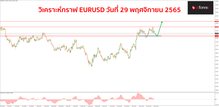 EURUSD วันที่ 29 พฤศจิกายน 2565 1 EURUSD วันที่ 29 พฤศจิกายน 2565 1