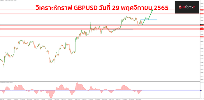 GBPUSD วันที่ 29 พฤศจิกายน 2565 1 GBPUSD วันที่ 29 พฤศจิกายน 2565 1