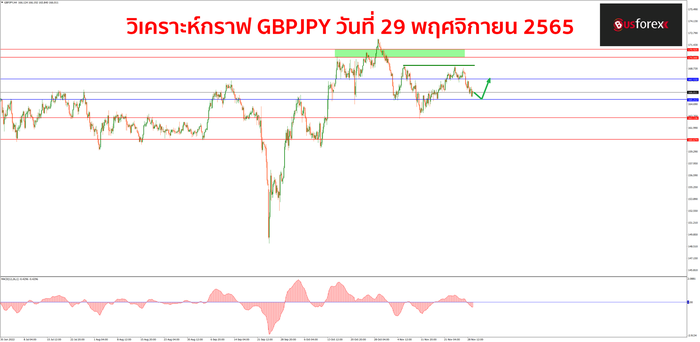 GBPJPY วันที่ 29 พฤศจิกายน 2565 GBPJPY วันที่ 29 พฤศจิกายน 2565