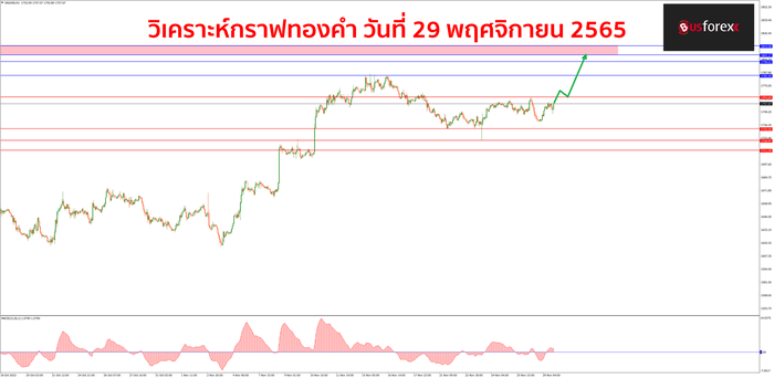 XAUUSD วันที่ 29 พฤศจิกายน 2565 1 XAUUSD วันที่ 29 พฤศจิกายน 2565 1