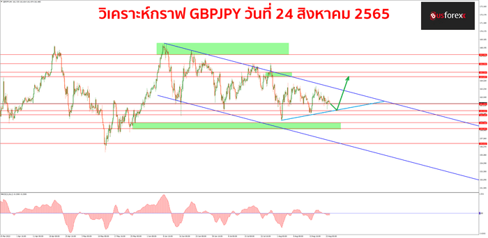 GBPJPY วันที่ 24 สิงหาคม 2565
