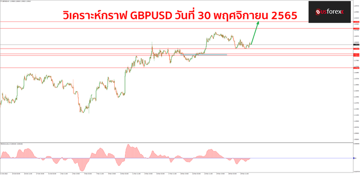 GBPUSD วันที่ 30 พฤศจิกายน 2565 1 GBPUSD วันที่ 30 พฤศจิกายน 2565 1