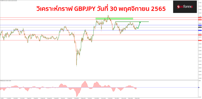 GBPJPY วันที่ 30 พฤศจิกายน 2565 GBPJPY วันที่ 30 พฤศจิกายน 2565