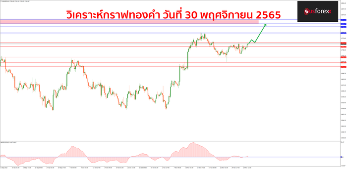 XAUUSD วันที่ 30 พฤศจิกายน 2565 1 XAUUSD วันที่ 30 พฤศจิกายน 2565 1