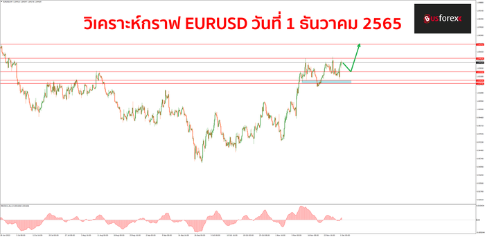 EURUSD วันที่ 1 ธันวาคม 2565 1 EURUSD วันที่ 1 ธันวาคม 2565 1