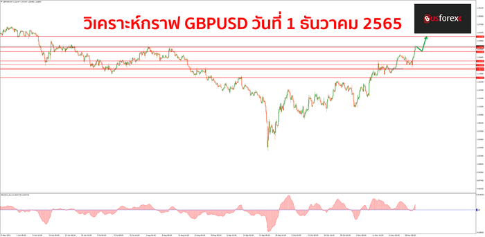 GBPUSD วันที่ 1 ธันวาคม 2565 GBPUSD วันที่ 1 ธันวาคม 2565
