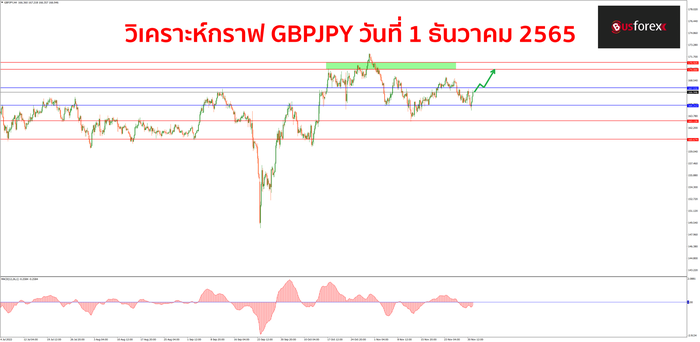 GBPJPY วันที่ 1 ธันวาคม 2565 1 GBPJPY วันที่ 1 ธันวาคม 2565 1