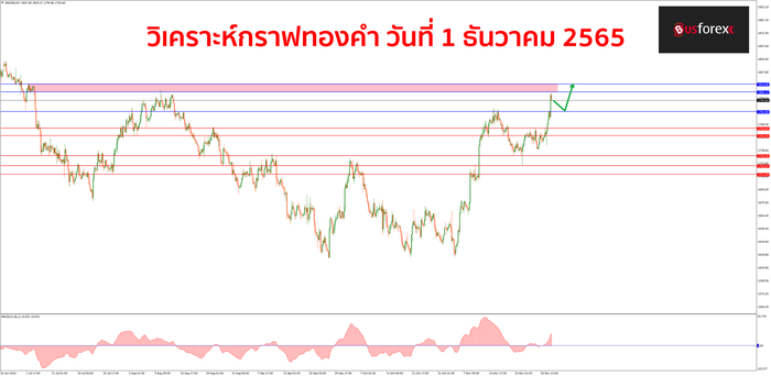XAUUSD วันที่ 1 ธันวาคม 2565 XAUUSD วันที่ 1 ธันวาคม 2565