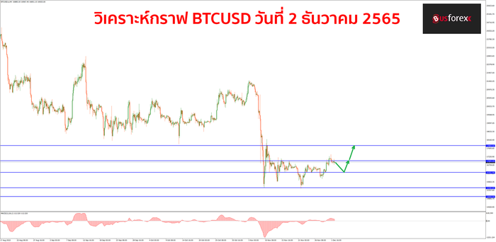 BTCUSD วันที่ 2 ธันวาคม 2565 BTCUSD วันที่ 2 ธันวาคม 2565