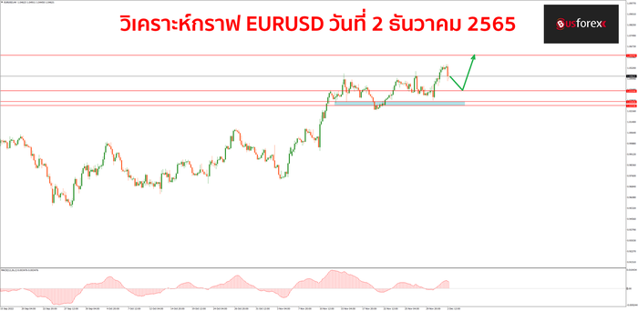 EURUSD วันที่ 2 ธันวาคม 2565 1 EURUSD วันที่ 2 ธันวาคม 2565 1