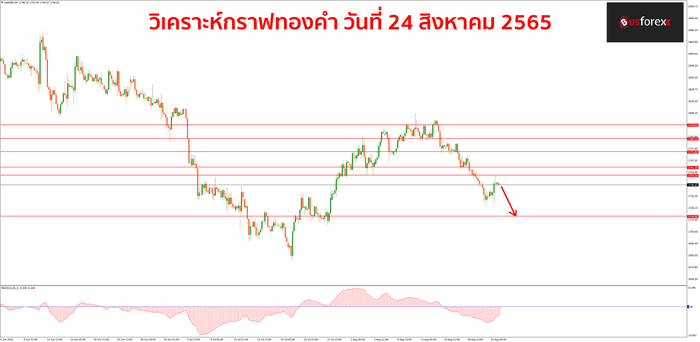 XAUUSD วันที่ 24 สิงหาคม 2565