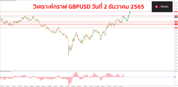 GBPUSD วันที่ 2 ธันวาคม 2565 1 GBPUSD วันที่ 2 ธันวาคม 2565 1