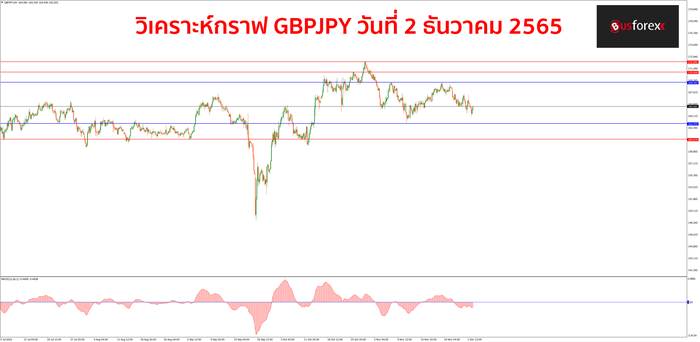 GBPJPY วันที่ 2 ธันวาคม 2565 GBPJPY วันที่ 2 ธันวาคม 2565