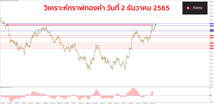 XAUUSD วันที่ 2 ธันวาคม 2565 XAUUSD วันที่ 2 ธันวาคม 2565