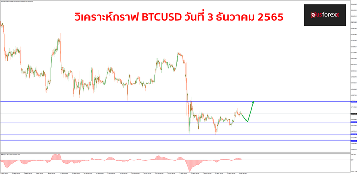 BTCUSD วันที่ 3 ธันวาคม 2565 1 BTCUSD วันที่ 3 ธันวาคม 2565 1