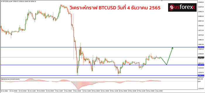 BTCUSD วันที่ 4 ธันวาคม 2565 BTCUSD วันที่ 4 ธันวาคม 2565