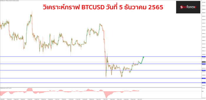 BTCUSD วันที่ 5 ธันวาคม 2565 BTCUSD วันที่ 5 ธันวาคม 2565