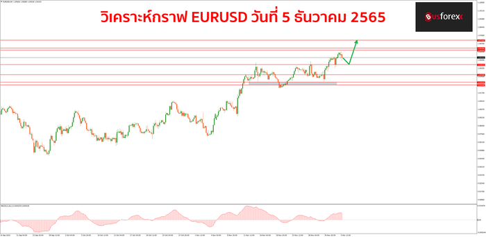 EURUSD วันที่ 5 ธันวาคม 2565 EURUSD วันที่ 5 ธันวาคม 2565