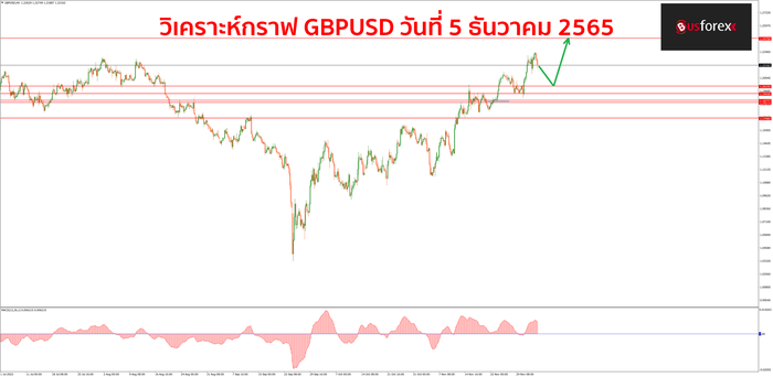 GBPUSD วันที่ 5 ธันวาคม 2565 1 GBPUSD วันที่ 5 ธันวาคม 2565 1