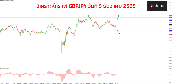 GBPJPY วันที่ 5 ธันวาคม 2565 GBPJPY วันที่ 5 ธันวาคม 2565
