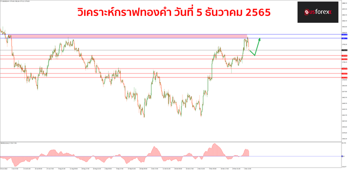 XAUUSD วันที่ 5 ธันวาคม 2565 1 XAUUSD วันที่ 5 ธันวาคม 2565 1