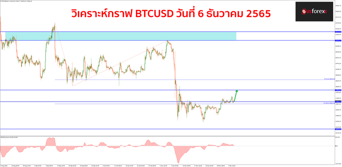 BTCUSD วันที่ 6 ธันวาคม 2565 BTCUSD วันที่ 6 ธันวาคม 2565