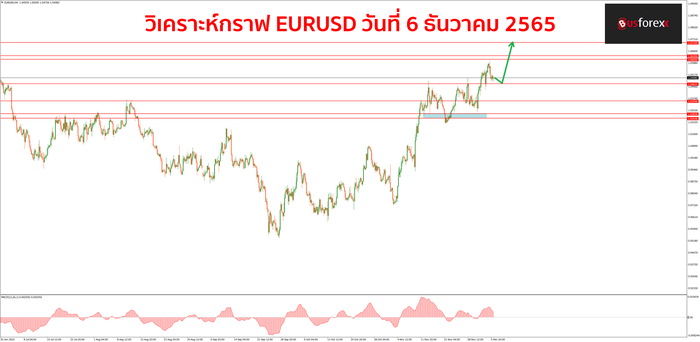 EURUSD วันที่ 6 ธันวาคม 2565 EURUSD วันที่ 6 ธันวาคม 2565