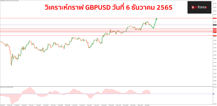 GBPUSD วันที่ 6 ธันวาคม 2565 1 GBPUSD วันที่ 6 ธันวาคม 2565 1