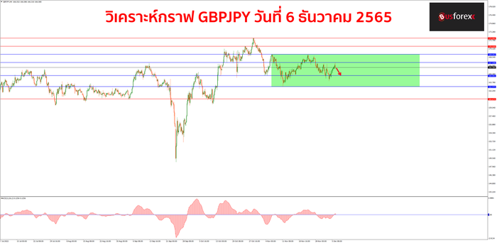 GBPJPY วันที่ 6 ธันวาคม 2565 GBPJPY วันที่ 6 ธันวาคม 2565