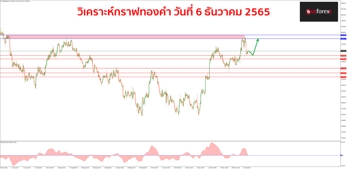 XAUUSD วันที่ 6 ธันวาคม 2565 1 XAUUSD วันที่ 6 ธันวาคม 2565 1