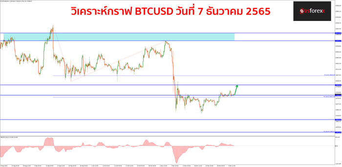 BTCUSD วันที่ 7 ธันวาคม 2565 BTCUSD วันที่ 7 ธันวาคม 2565