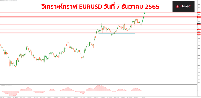 EURUSD วันที่ 7 ธันวาคม 2565 1 EURUSD วันที่ 7 ธันวาคม 2565 1