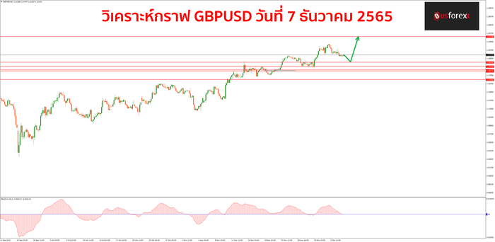 GBPUSD วันที่ 7 ธันวาคม 2565 1 GBPUSD วันที่ 7 ธันวาคม 2565 1