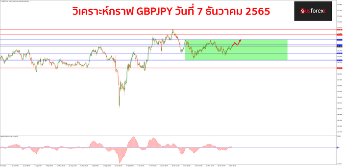 GBPJPY วันที่ 7 ธันวาคม 2565 GBPJPY วันที่ 7 ธันวาคม 2565