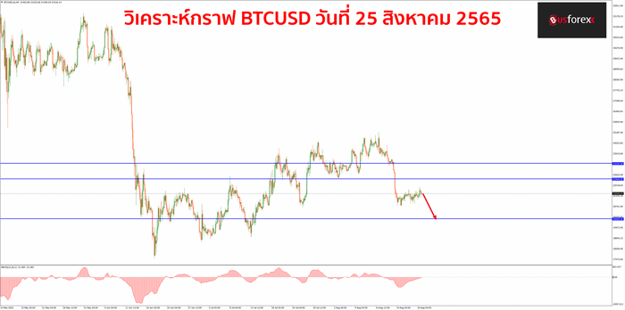 BTCUSD วันที่ 25 สิงหาคม 2565