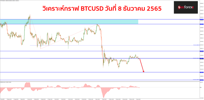 BTCUSD วันที่ 8 ธันวาคม 2565 BTCUSD วันที่ 8 ธันวาคม 2565